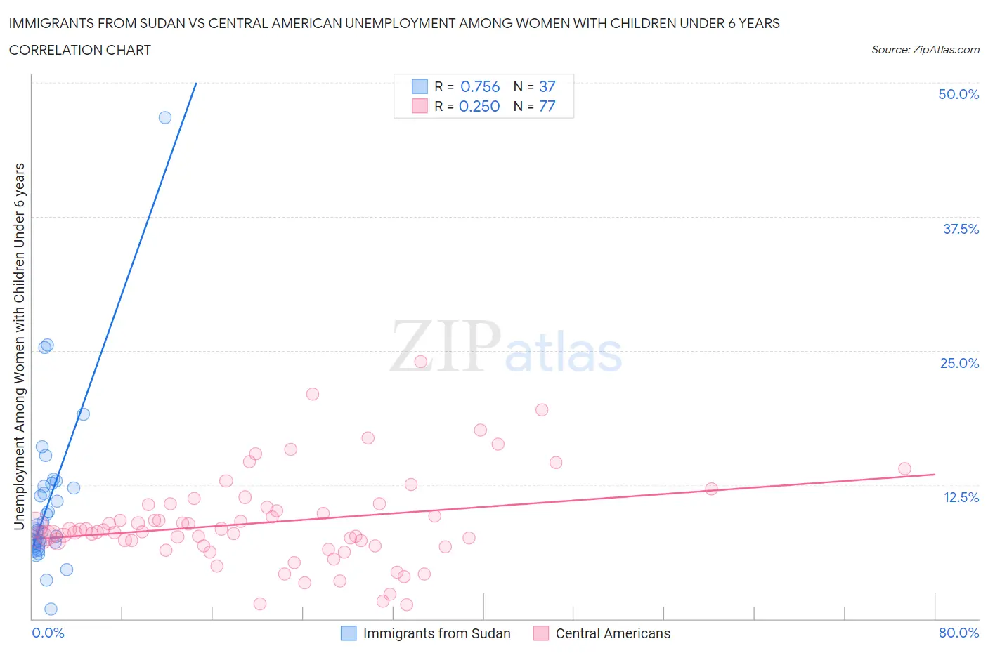 Immigrants from Sudan vs Central American Unemployment Among Women with Children Under 6 years