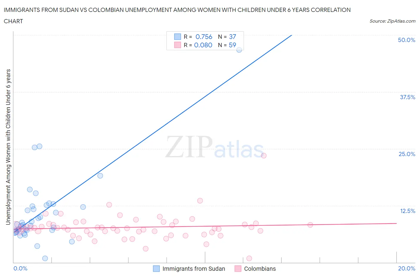 Immigrants from Sudan vs Colombian Unemployment Among Women with Children Under 6 years