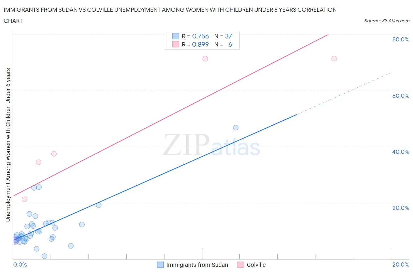 Immigrants from Sudan vs Colville Unemployment Among Women with Children Under 6 years
