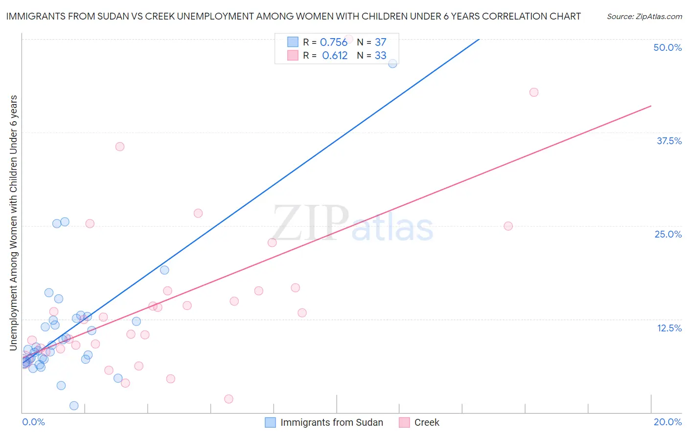 Immigrants from Sudan vs Creek Unemployment Among Women with Children Under 6 years