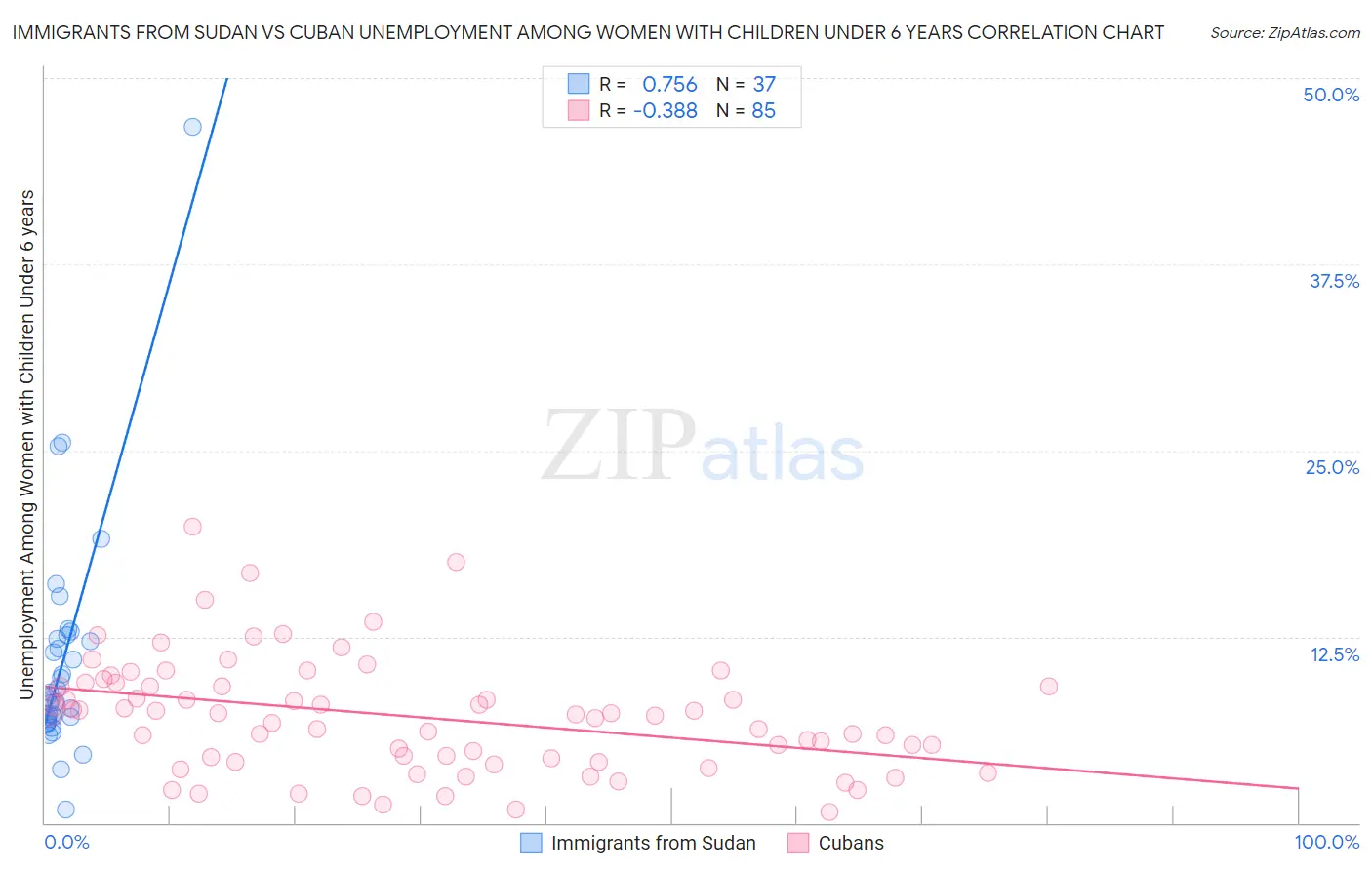Immigrants from Sudan vs Cuban Unemployment Among Women with Children Under 6 years