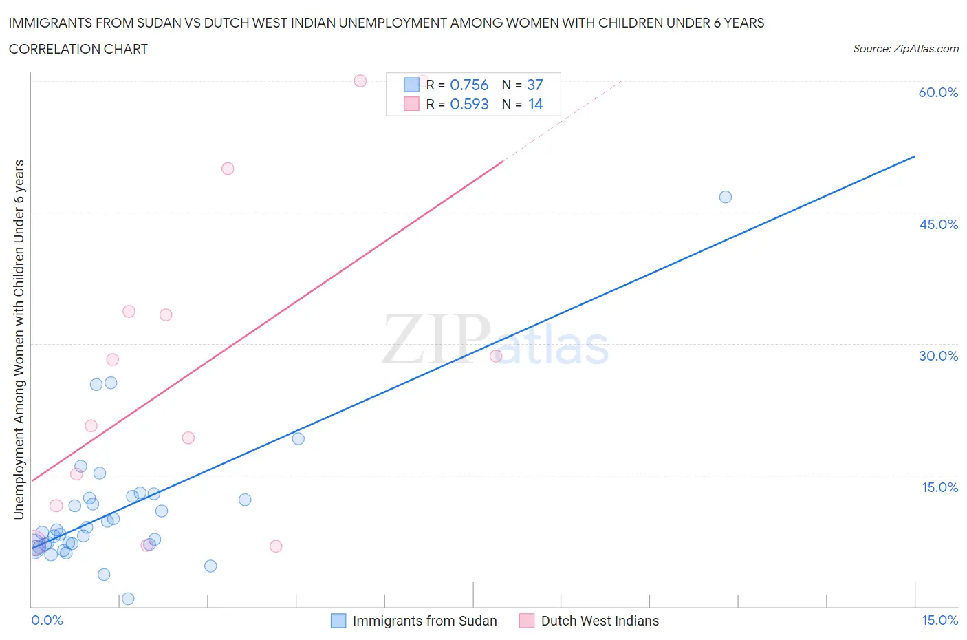 Immigrants from Sudan vs Dutch West Indian Unemployment Among Women with Children Under 6 years