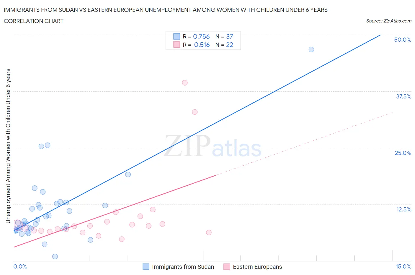 Immigrants from Sudan vs Eastern European Unemployment Among Women with Children Under 6 years