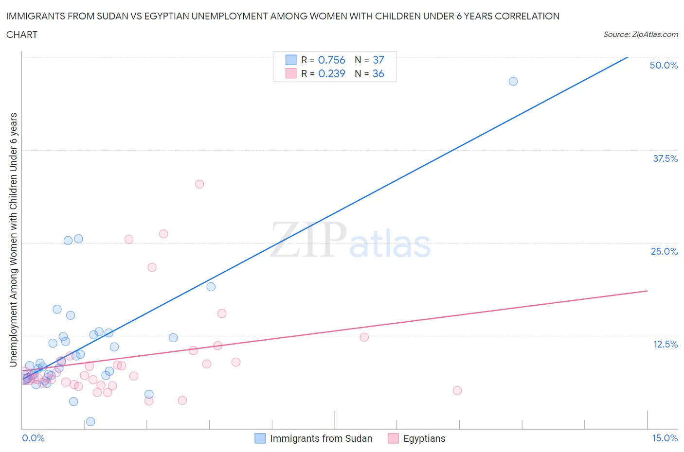 Immigrants from Sudan vs Egyptian Unemployment Among Women with Children Under 6 years