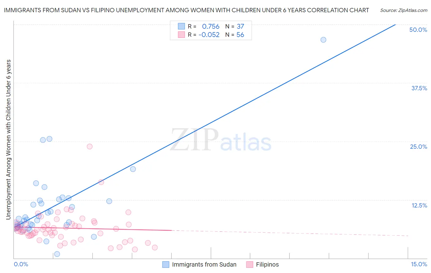 Immigrants from Sudan vs Filipino Unemployment Among Women with Children Under 6 years