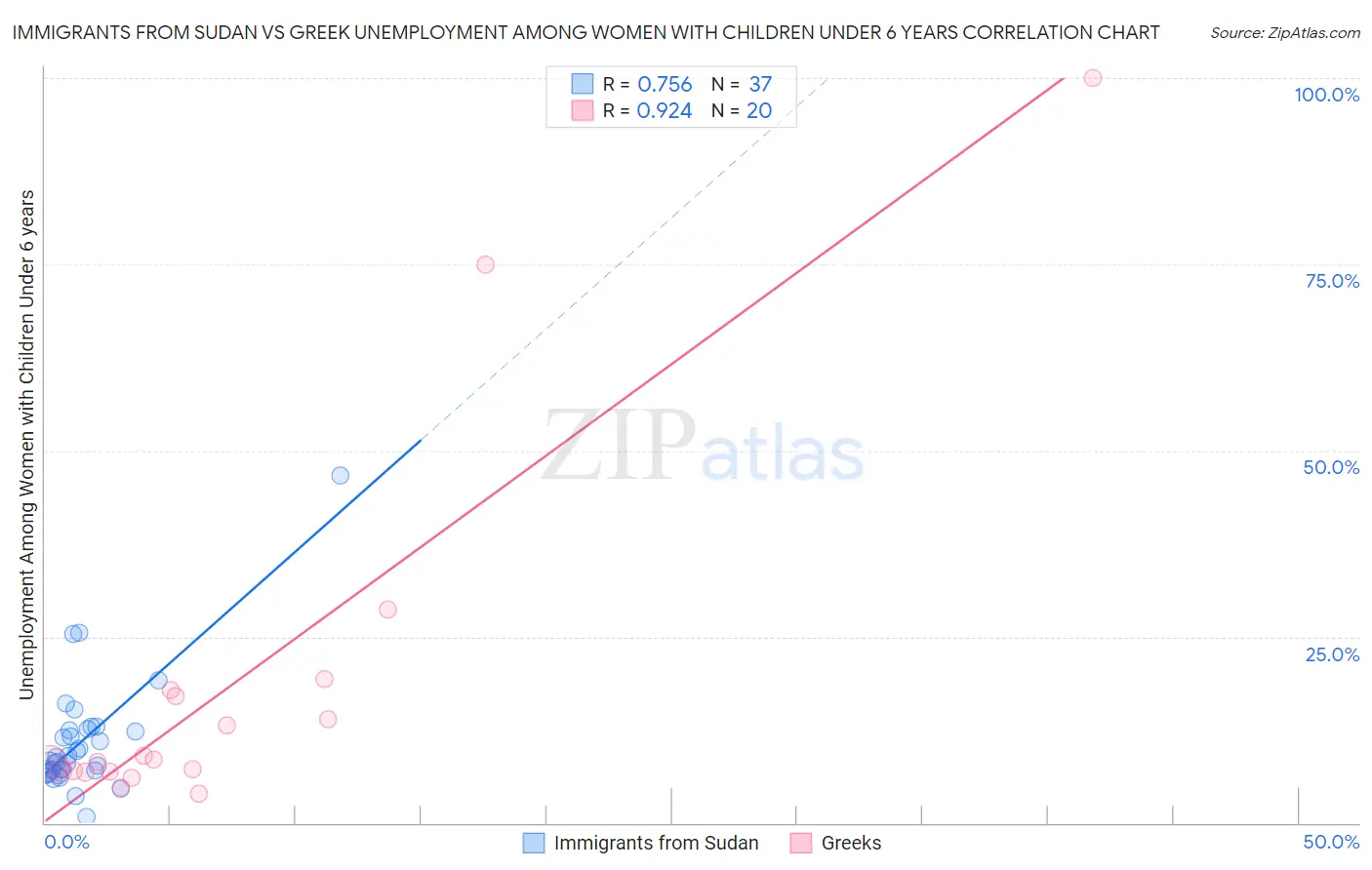 Immigrants from Sudan vs Greek Unemployment Among Women with Children Under 6 years