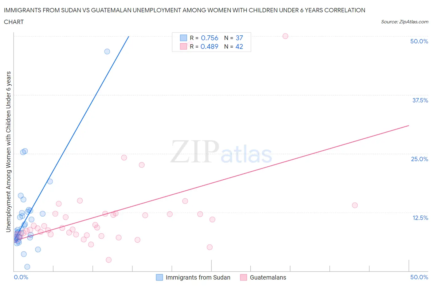 Immigrants from Sudan vs Guatemalan Unemployment Among Women with Children Under 6 years