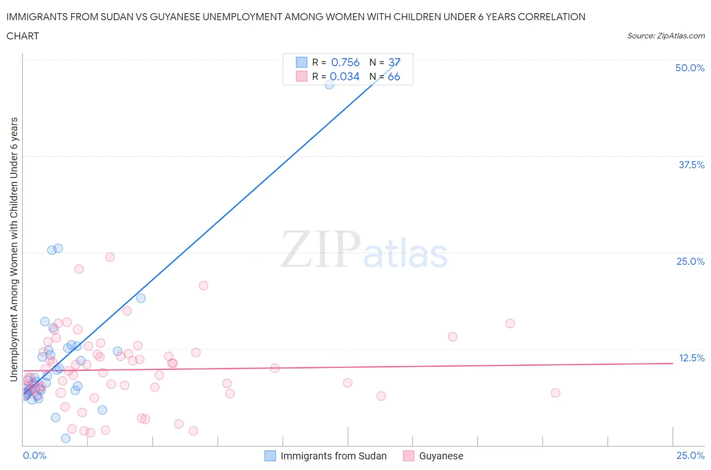 Immigrants from Sudan vs Guyanese Unemployment Among Women with Children Under 6 years