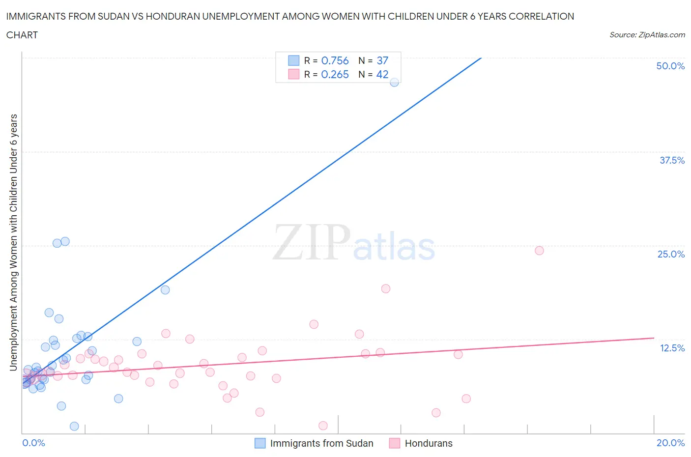 Immigrants from Sudan vs Honduran Unemployment Among Women with Children Under 6 years