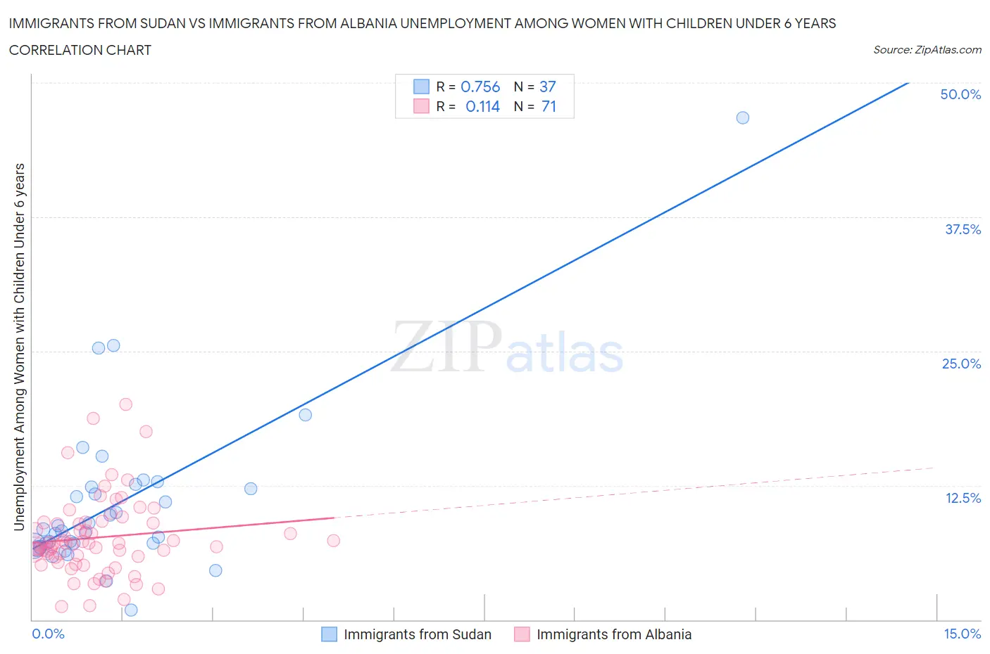 Immigrants from Sudan vs Immigrants from Albania Unemployment Among Women with Children Under 6 years