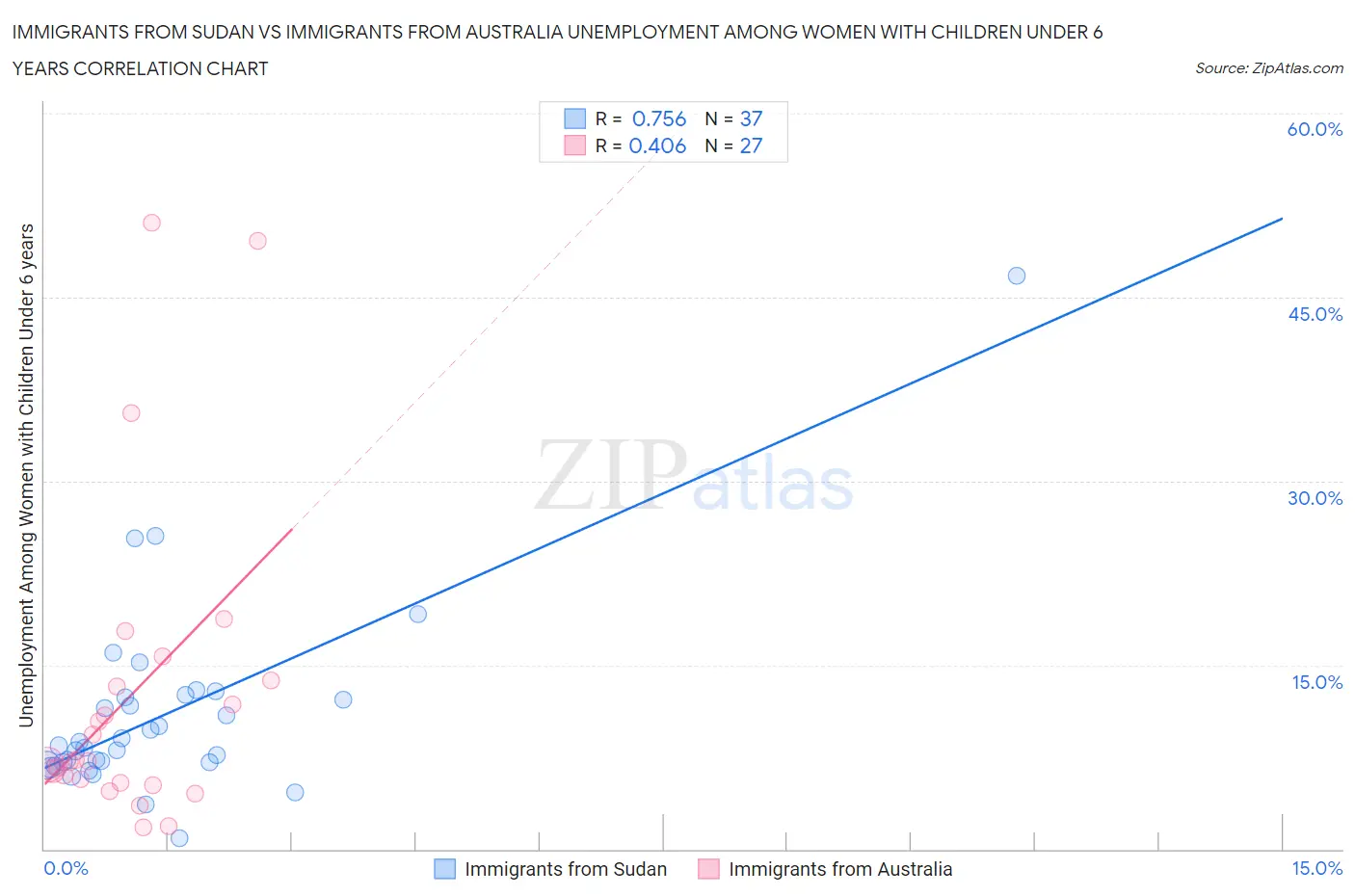 Immigrants from Sudan vs Immigrants from Australia Unemployment Among Women with Children Under 6 years