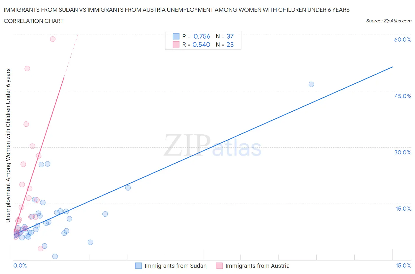 Immigrants from Sudan vs Immigrants from Austria Unemployment Among Women with Children Under 6 years