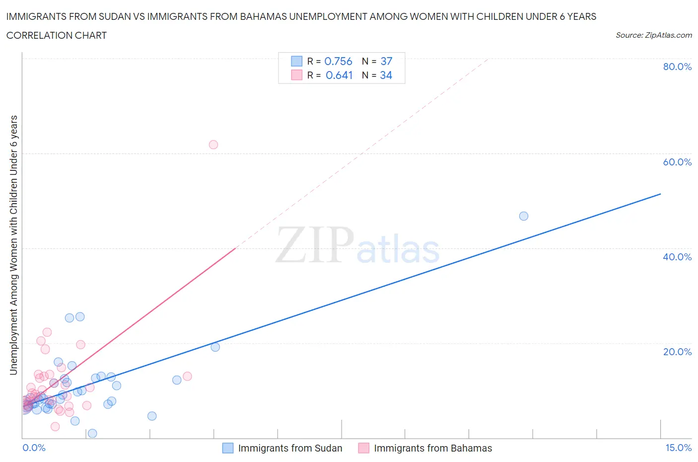 Immigrants from Sudan vs Immigrants from Bahamas Unemployment Among Women with Children Under 6 years