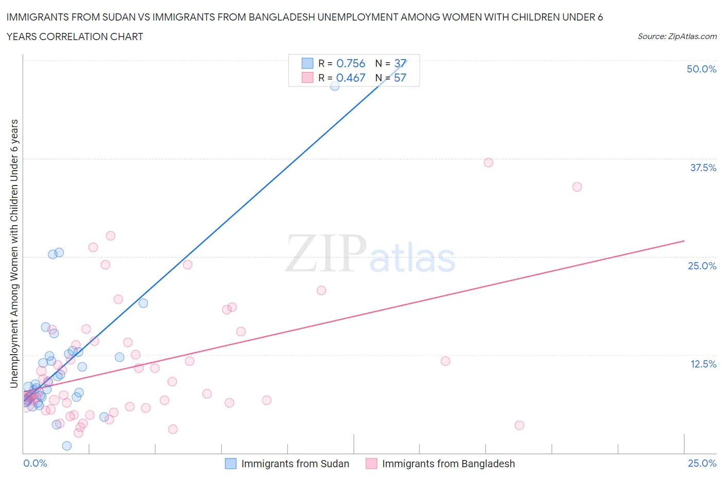 Immigrants from Sudan vs Immigrants from Bangladesh Unemployment Among Women with Children Under 6 years