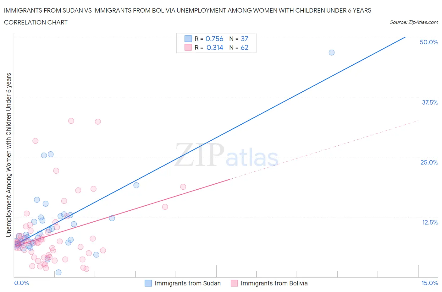 Immigrants from Sudan vs Immigrants from Bolivia Unemployment Among Women with Children Under 6 years