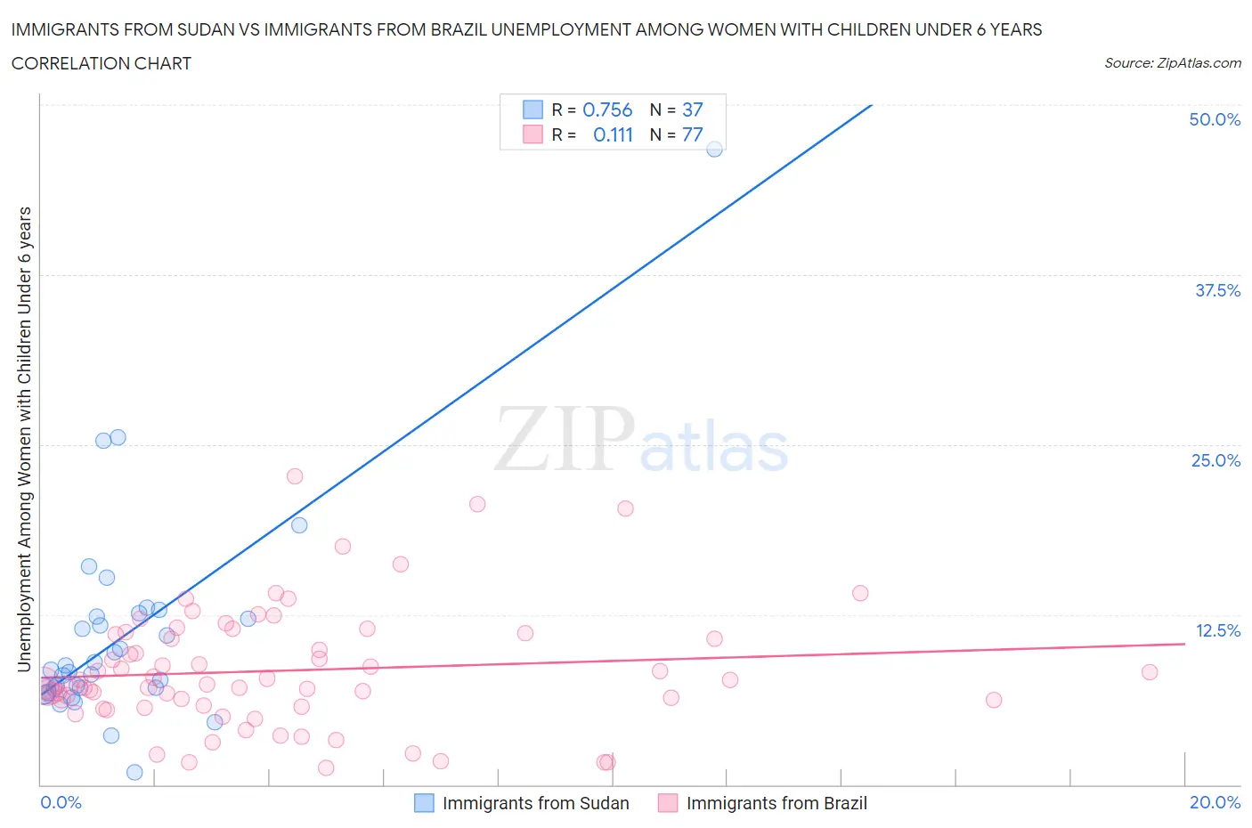 Immigrants from Sudan vs Immigrants from Brazil Unemployment Among Women with Children Under 6 years