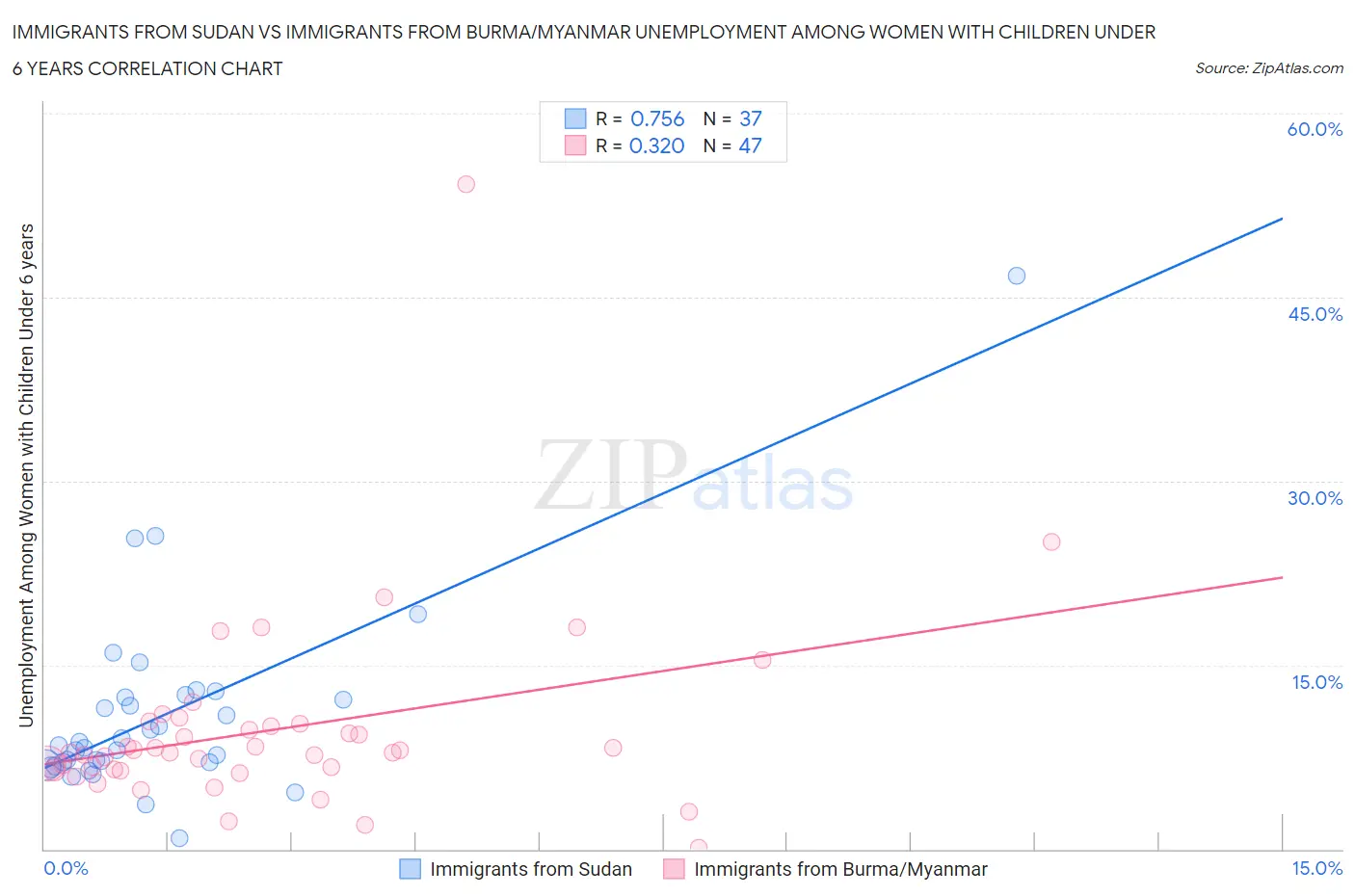 Immigrants from Sudan vs Immigrants from Burma/Myanmar Unemployment Among Women with Children Under 6 years