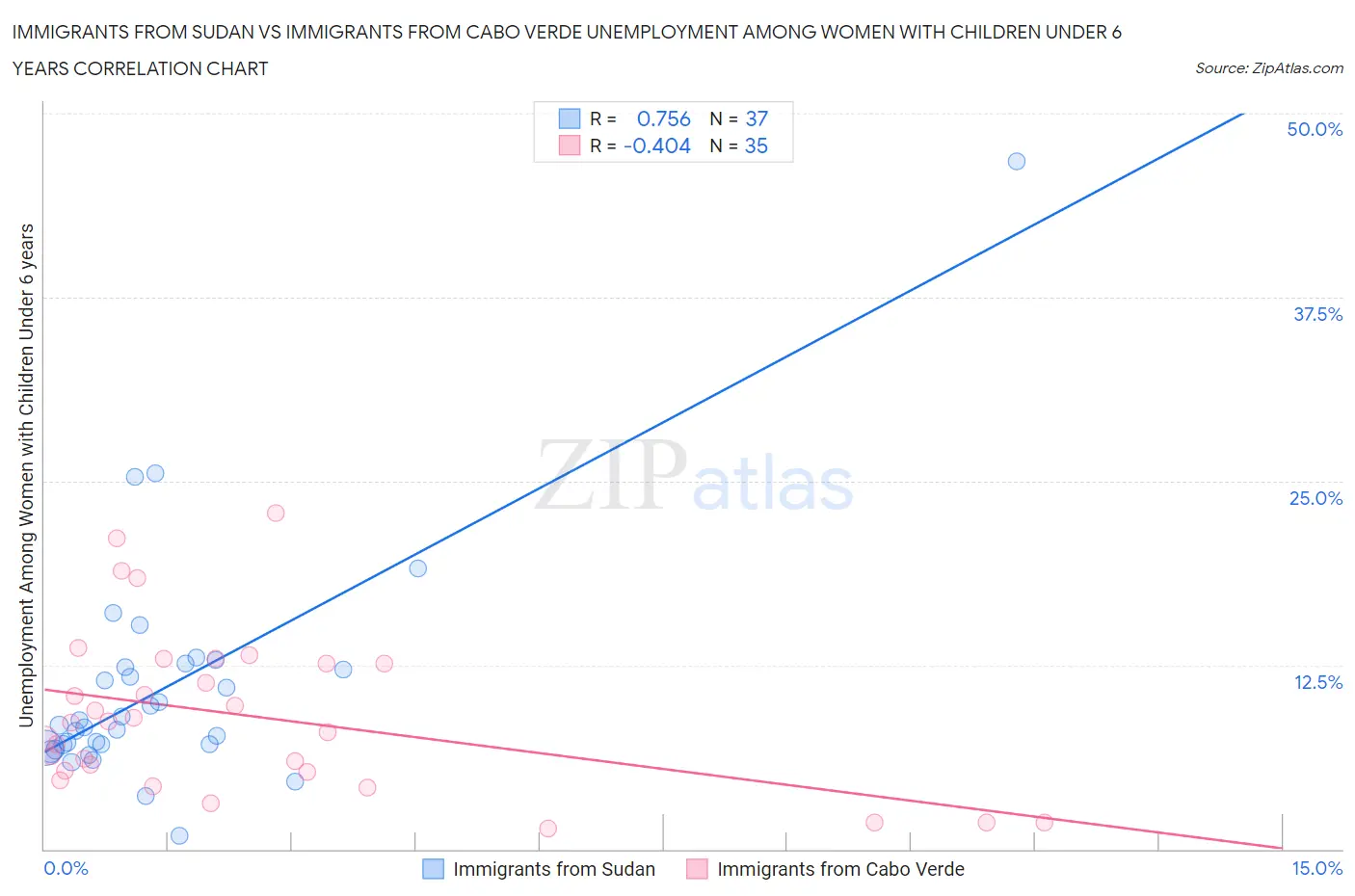 Immigrants from Sudan vs Immigrants from Cabo Verde Unemployment Among Women with Children Under 6 years