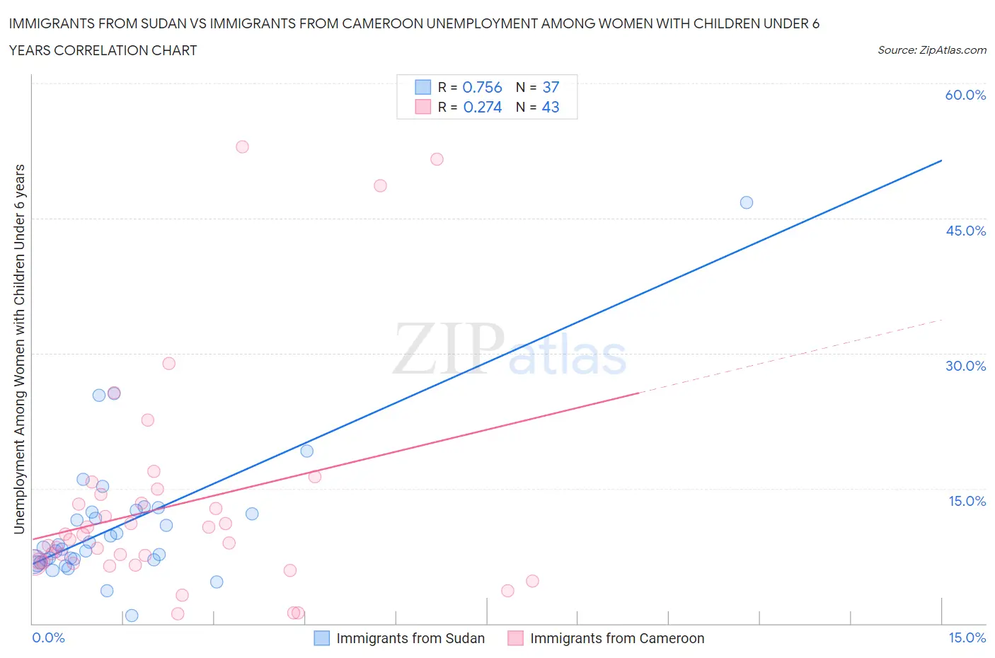 Immigrants from Sudan vs Immigrants from Cameroon Unemployment Among Women with Children Under 6 years