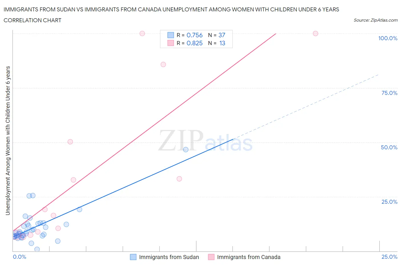 Immigrants from Sudan vs Immigrants from Canada Unemployment Among Women with Children Under 6 years