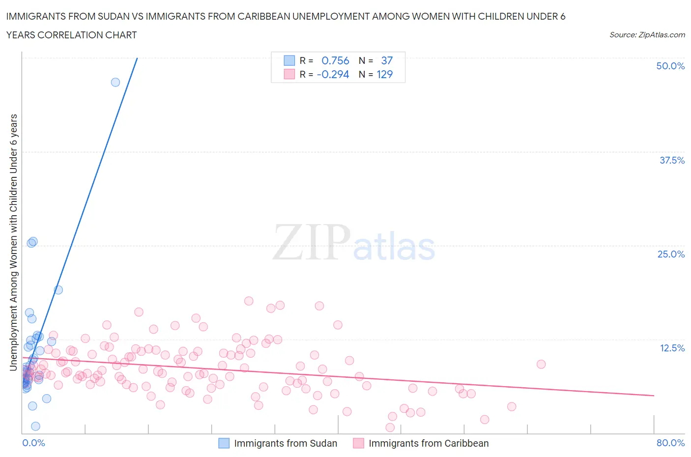 Immigrants from Sudan vs Immigrants from Caribbean Unemployment Among Women with Children Under 6 years