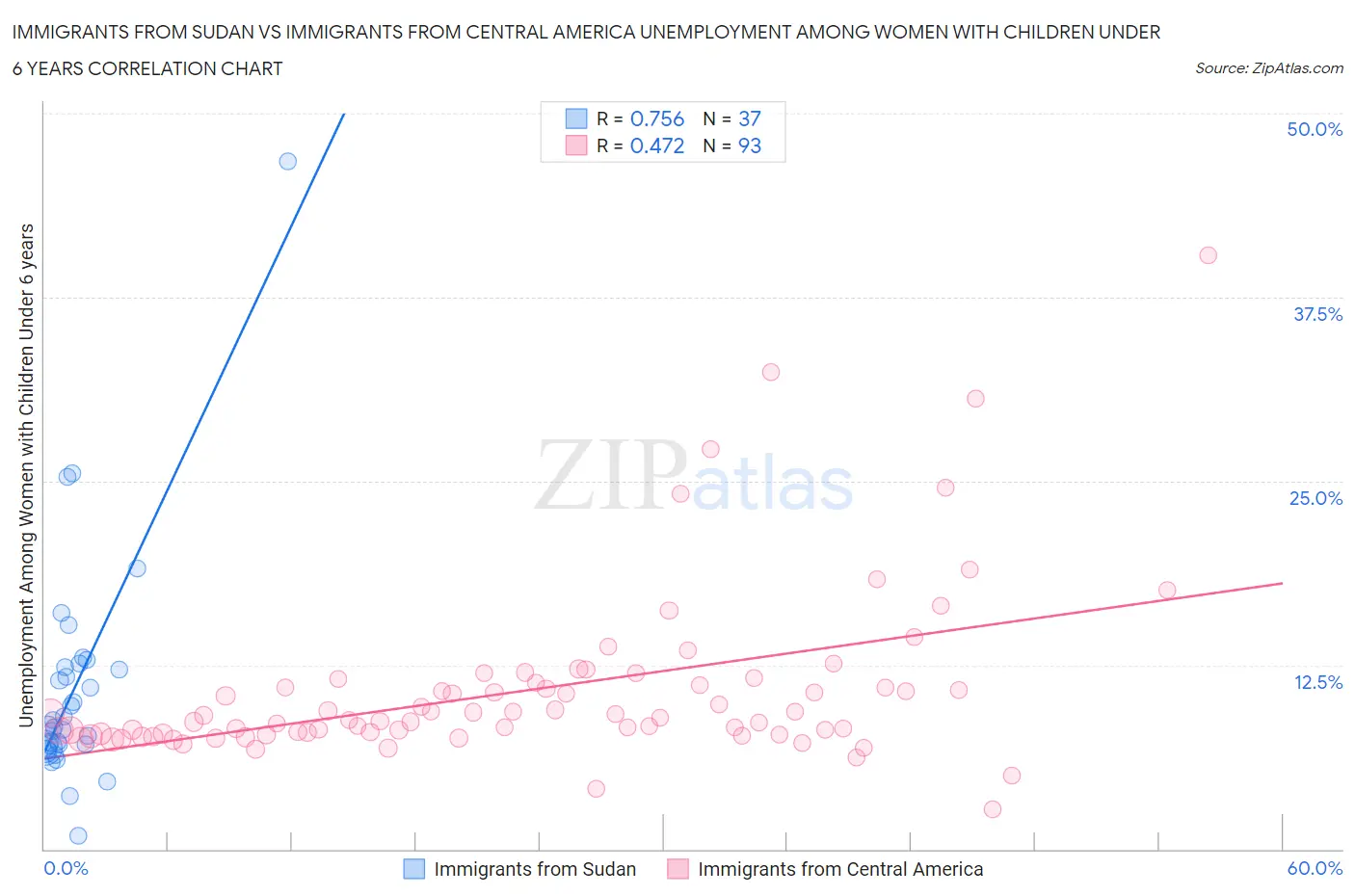 Immigrants from Sudan vs Immigrants from Central America Unemployment Among Women with Children Under 6 years