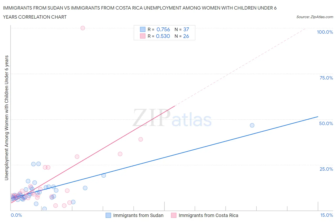 Immigrants from Sudan vs Immigrants from Costa Rica Unemployment Among Women with Children Under 6 years