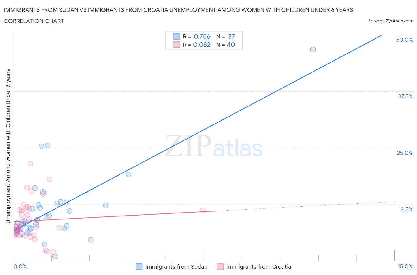 Immigrants from Sudan vs Immigrants from Croatia Unemployment Among Women with Children Under 6 years