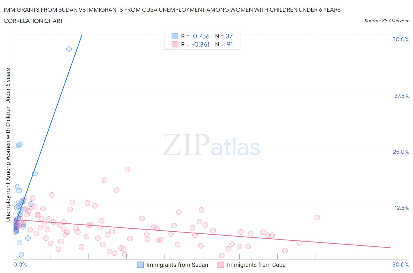 Immigrants from Sudan vs Immigrants from Cuba Unemployment Among Women with Children Under 6 years