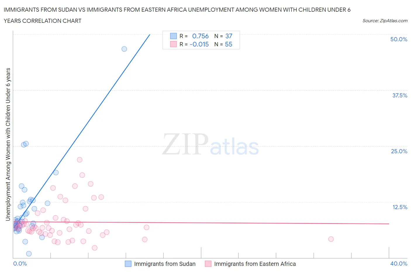 Immigrants from Sudan vs Immigrants from Eastern Africa Unemployment Among Women with Children Under 6 years