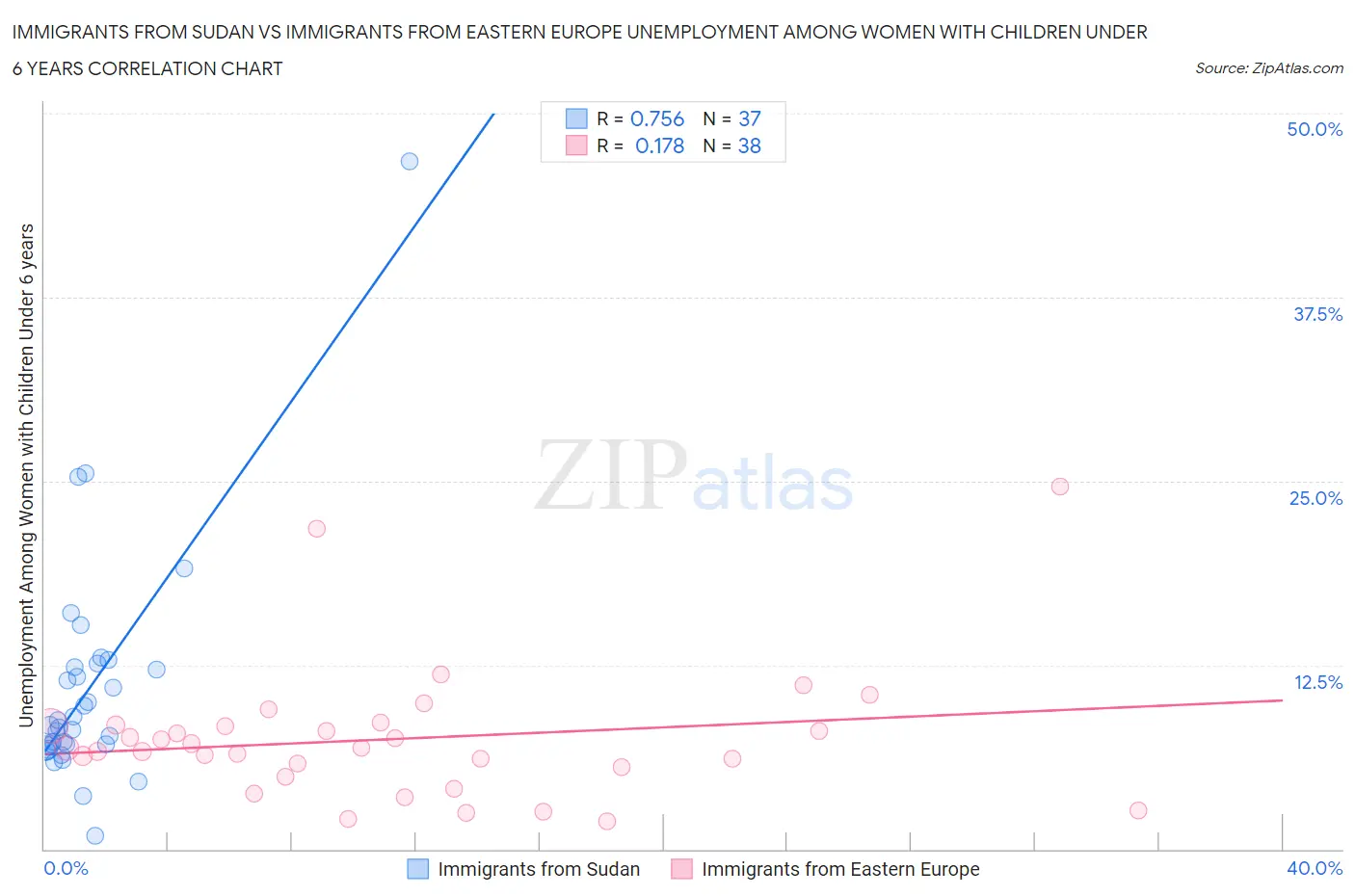 Immigrants from Sudan vs Immigrants from Eastern Europe Unemployment Among Women with Children Under 6 years