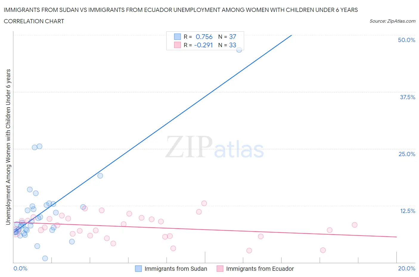 Immigrants from Sudan vs Immigrants from Ecuador Unemployment Among Women with Children Under 6 years