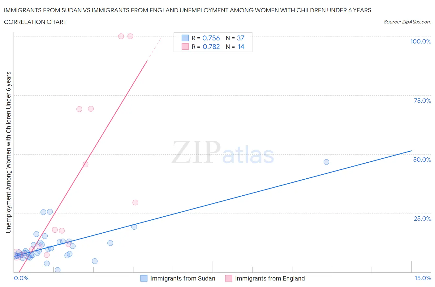 Immigrants from Sudan vs Immigrants from England Unemployment Among Women with Children Under 6 years