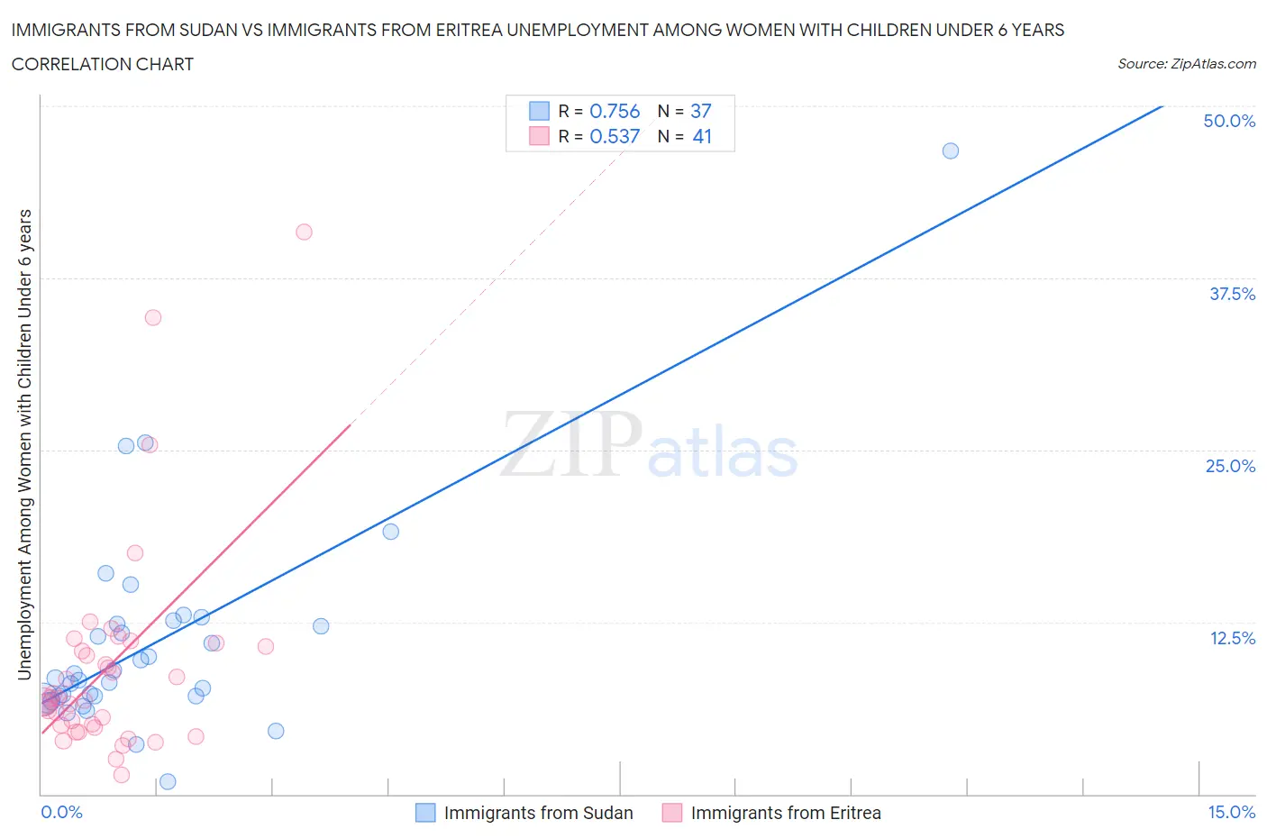 Immigrants from Sudan vs Immigrants from Eritrea Unemployment Among Women with Children Under 6 years
