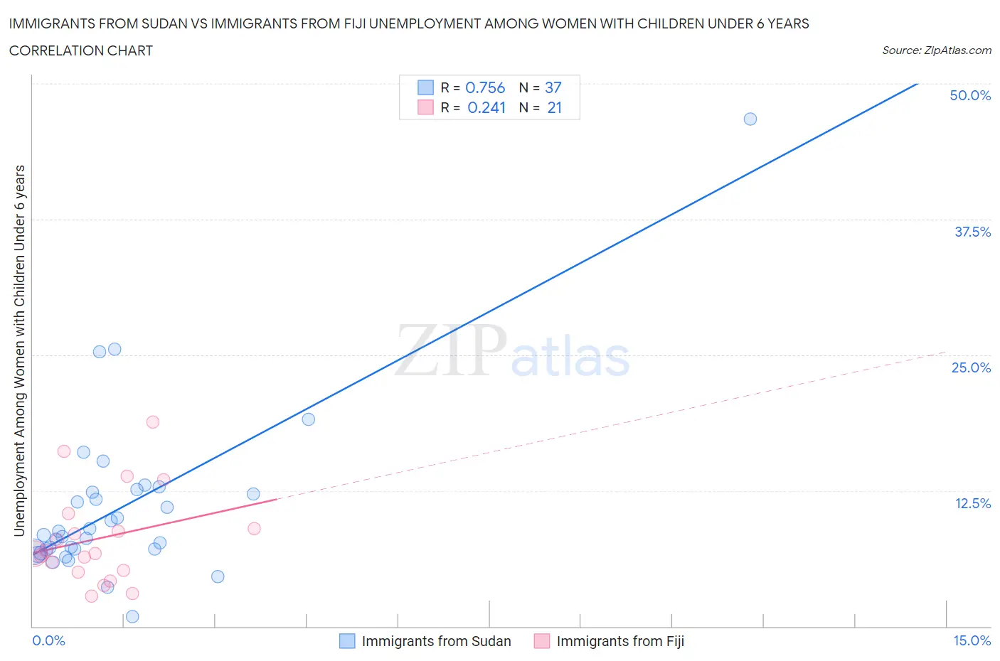 Immigrants from Sudan vs Immigrants from Fiji Unemployment Among Women with Children Under 6 years