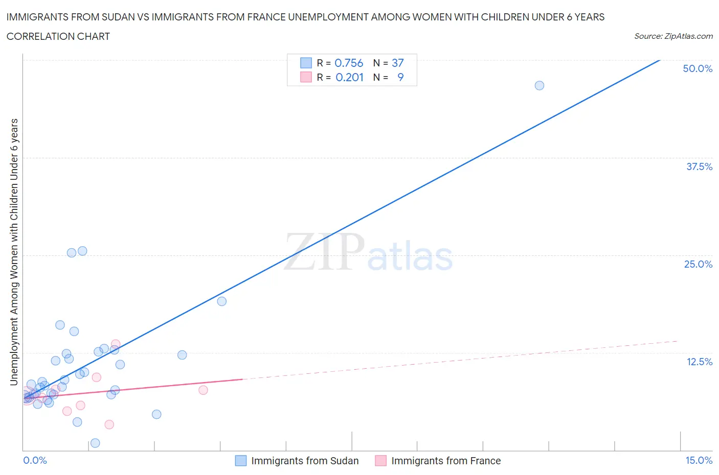 Immigrants from Sudan vs Immigrants from France Unemployment Among Women with Children Under 6 years