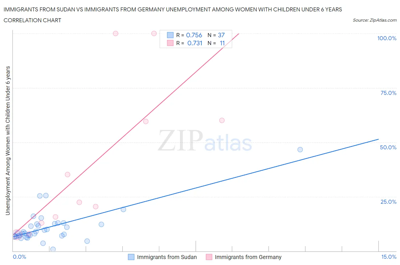 Immigrants from Sudan vs Immigrants from Germany Unemployment Among Women with Children Under 6 years