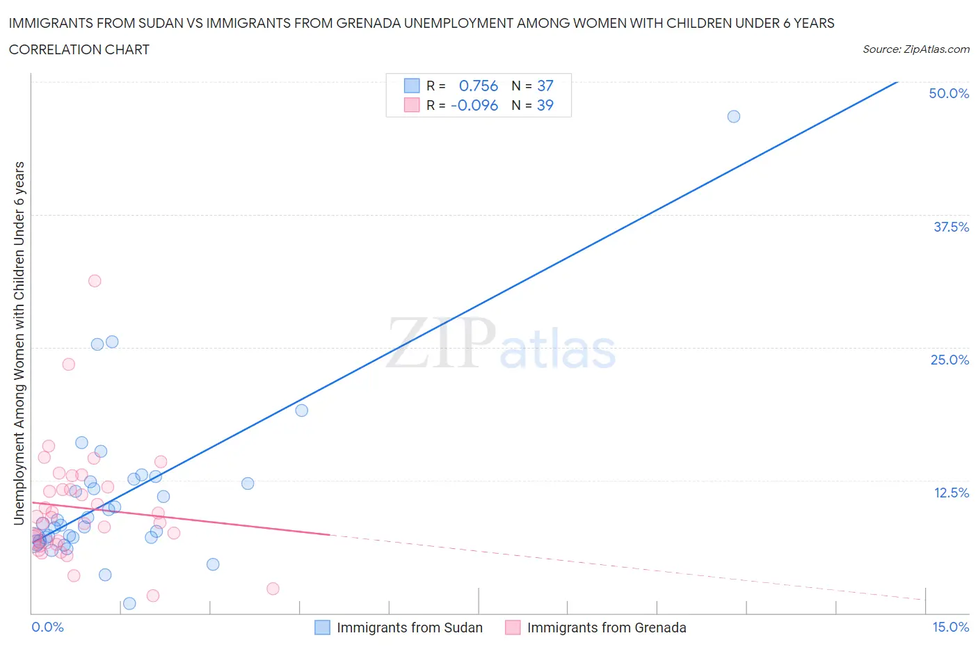 Immigrants from Sudan vs Immigrants from Grenada Unemployment Among Women with Children Under 6 years