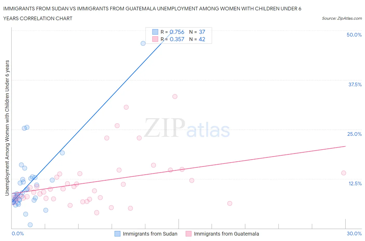 Immigrants from Sudan vs Immigrants from Guatemala Unemployment Among Women with Children Under 6 years