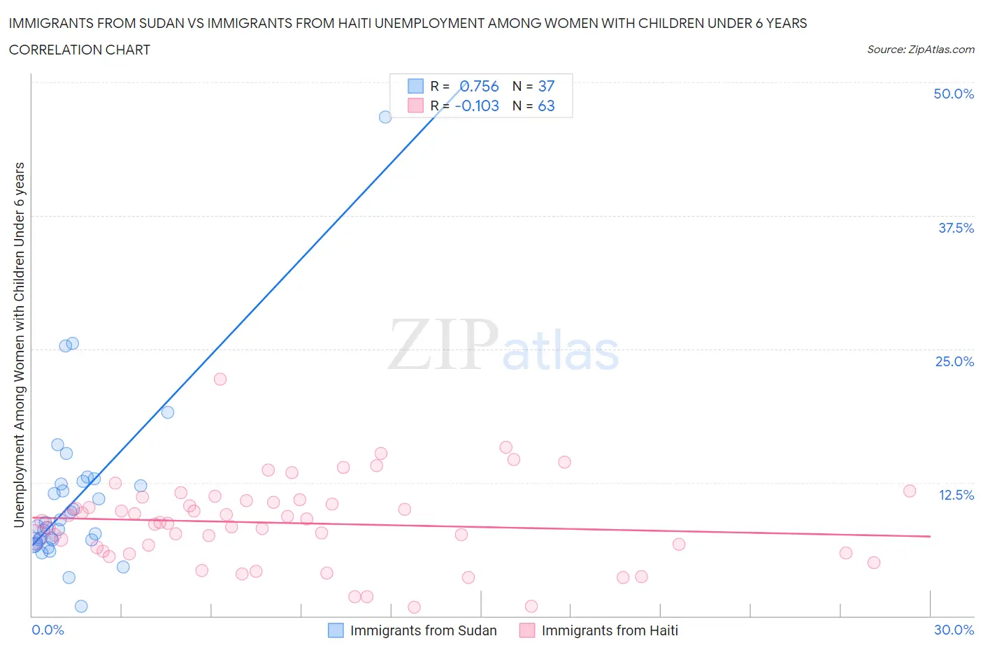 Immigrants from Sudan vs Immigrants from Haiti Unemployment Among Women with Children Under 6 years