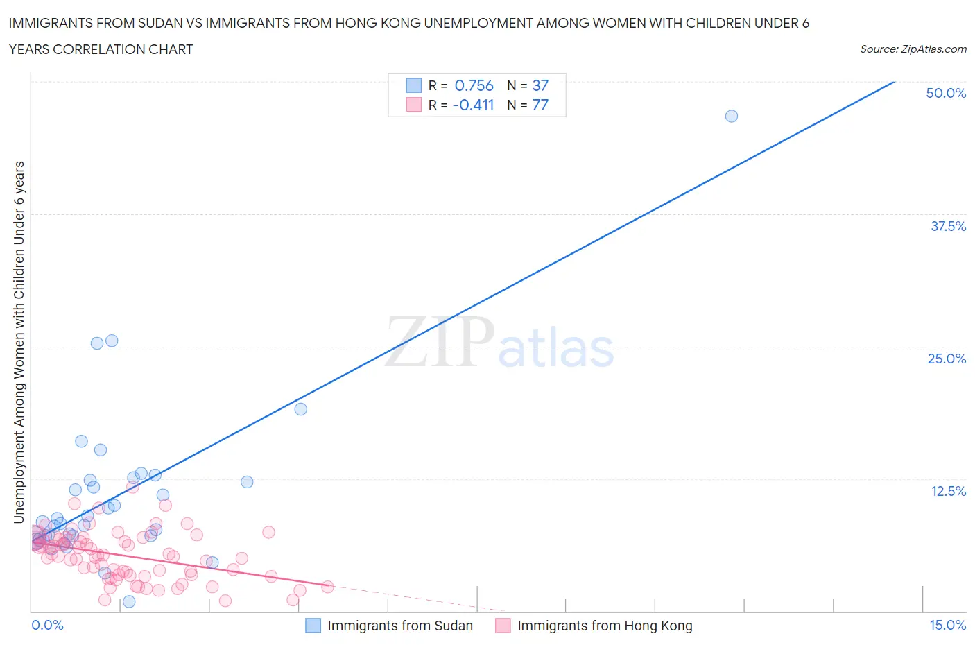 Immigrants from Sudan vs Immigrants from Hong Kong Unemployment Among Women with Children Under 6 years