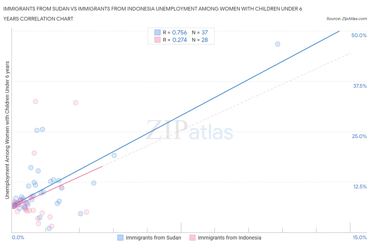 Immigrants from Sudan vs Immigrants from Indonesia Unemployment Among Women with Children Under 6 years