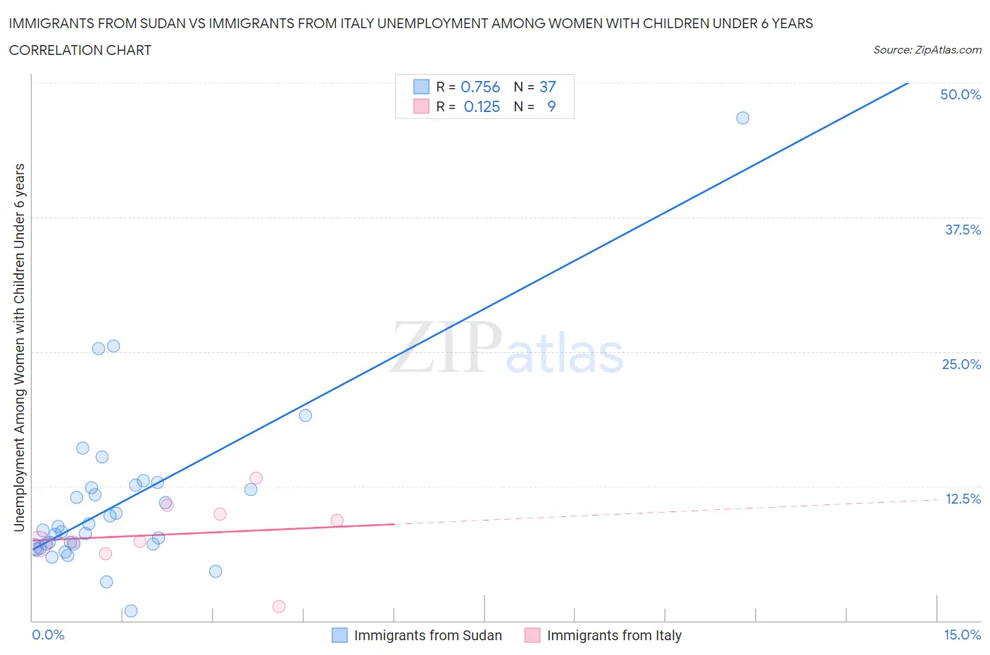 Immigrants from Sudan vs Immigrants from Italy Unemployment Among Women with Children Under 6 years