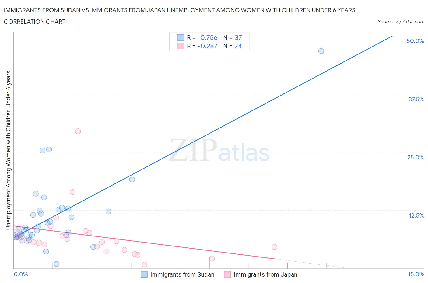 Immigrants from Sudan vs Immigrants from Japan Unemployment Among Women with Children Under 6 years