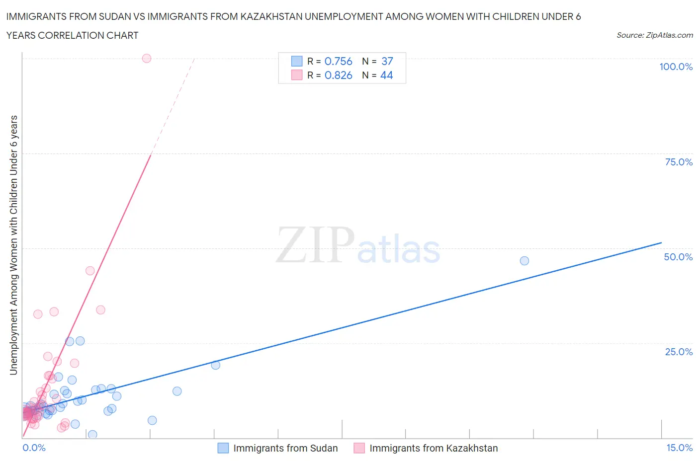 Immigrants from Sudan vs Immigrants from Kazakhstan Unemployment Among Women with Children Under 6 years