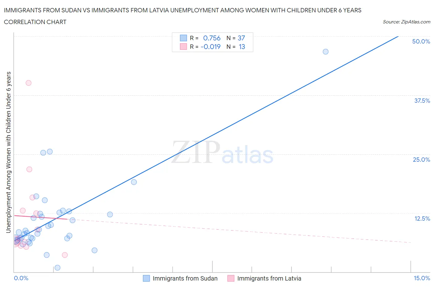 Immigrants from Sudan vs Immigrants from Latvia Unemployment Among Women with Children Under 6 years