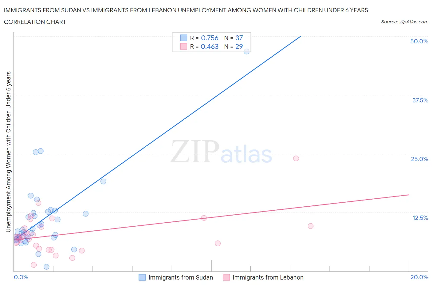 Immigrants from Sudan vs Immigrants from Lebanon Unemployment Among Women with Children Under 6 years