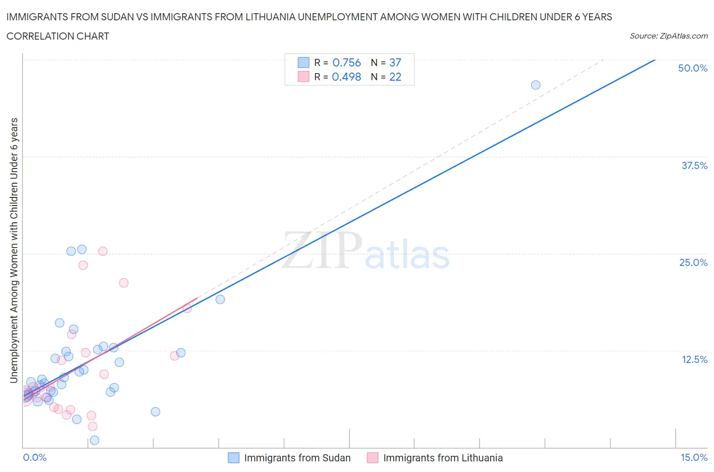 Immigrants from Sudan vs Immigrants from Lithuania Unemployment Among Women with Children Under 6 years