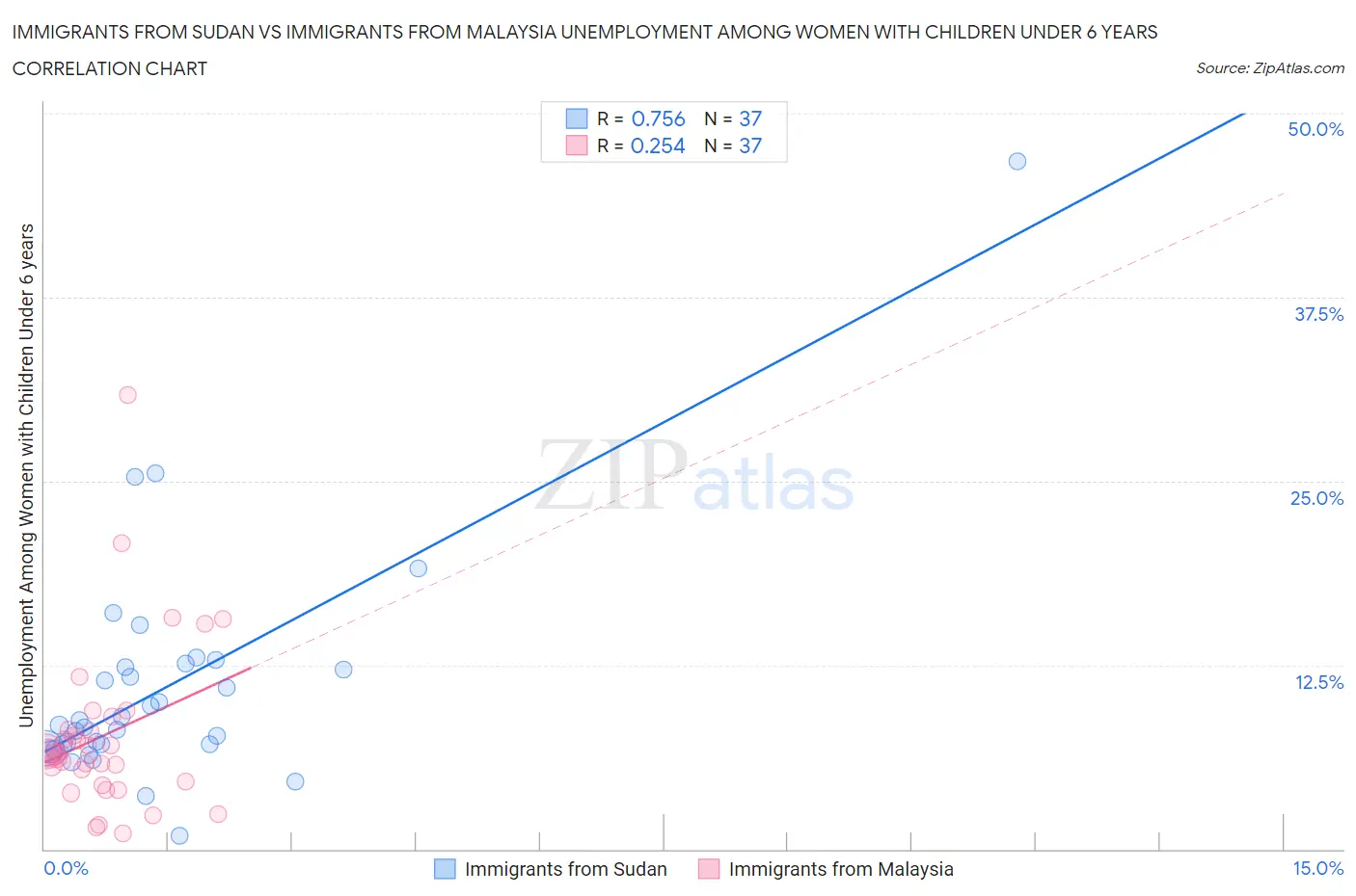 Immigrants from Sudan vs Immigrants from Malaysia Unemployment Among Women with Children Under 6 years