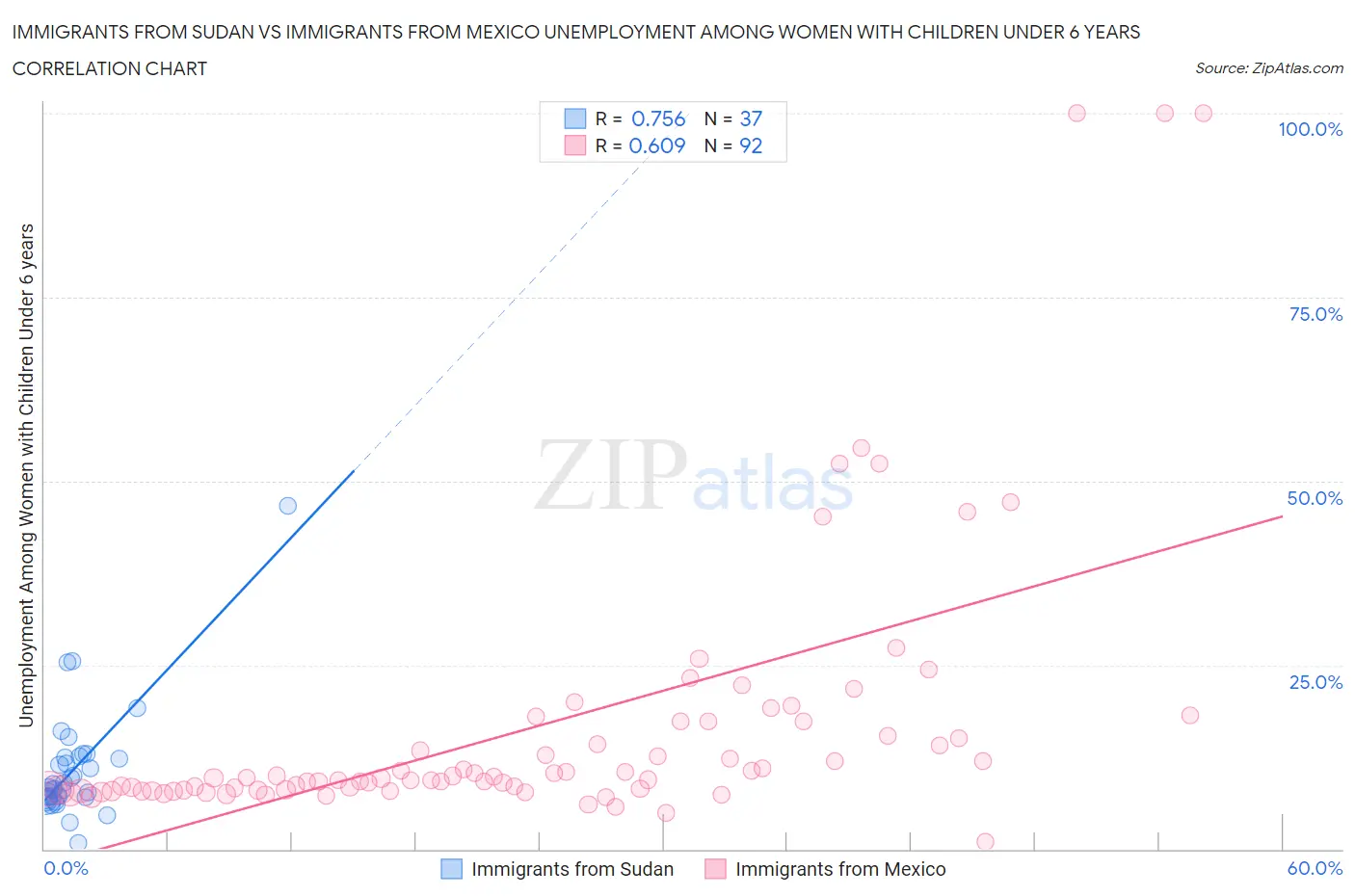 Immigrants from Sudan vs Immigrants from Mexico Unemployment Among Women with Children Under 6 years